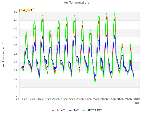 plot of Air Temperature