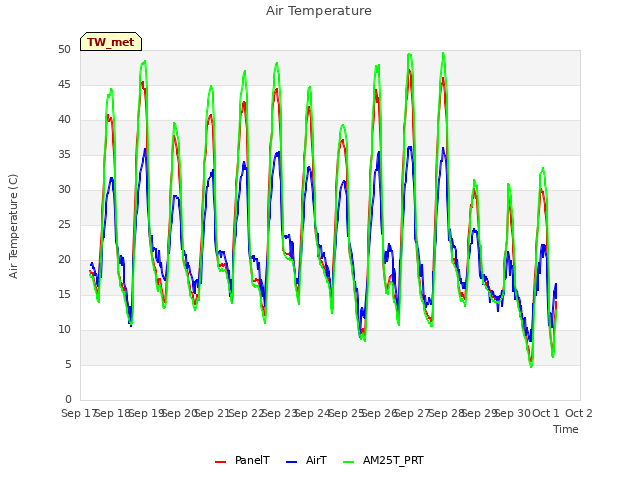 plot of Air Temperature