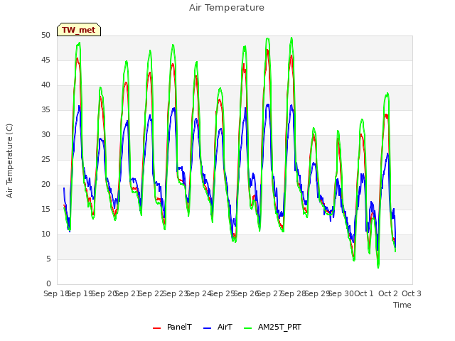 plot of Air Temperature