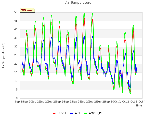 plot of Air Temperature