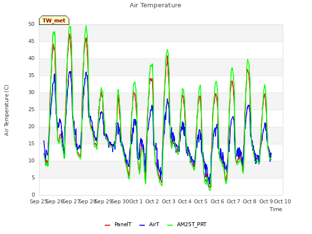 plot of Air Temperature