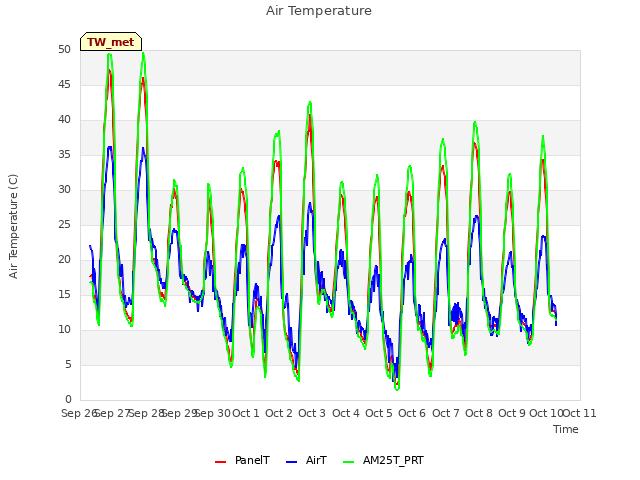 plot of Air Temperature