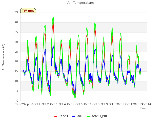 plot of Air Temperature