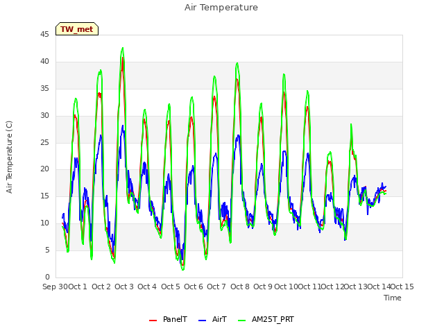 plot of Air Temperature