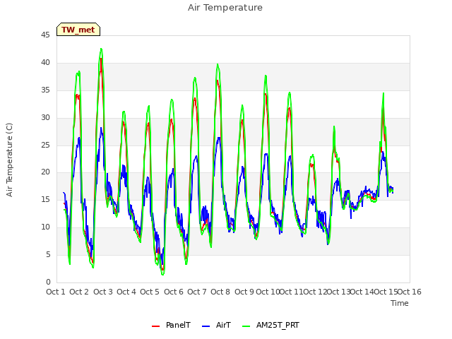 plot of Air Temperature