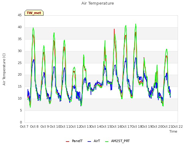 plot of Air Temperature