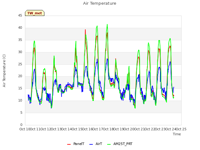 plot of Air Temperature