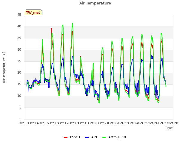 plot of Air Temperature