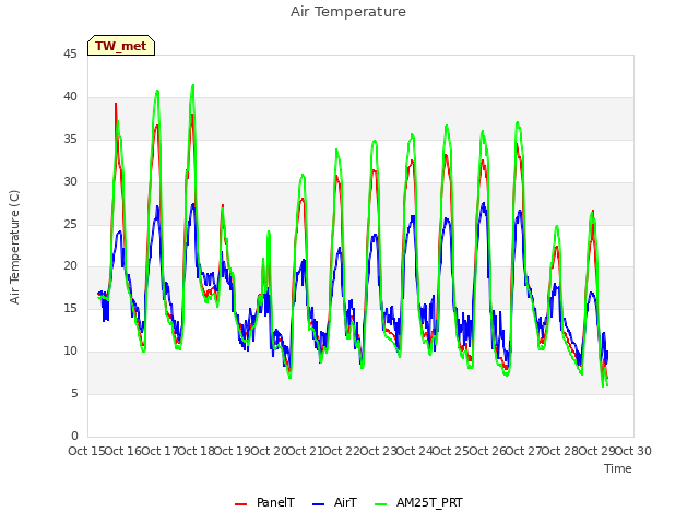 plot of Air Temperature