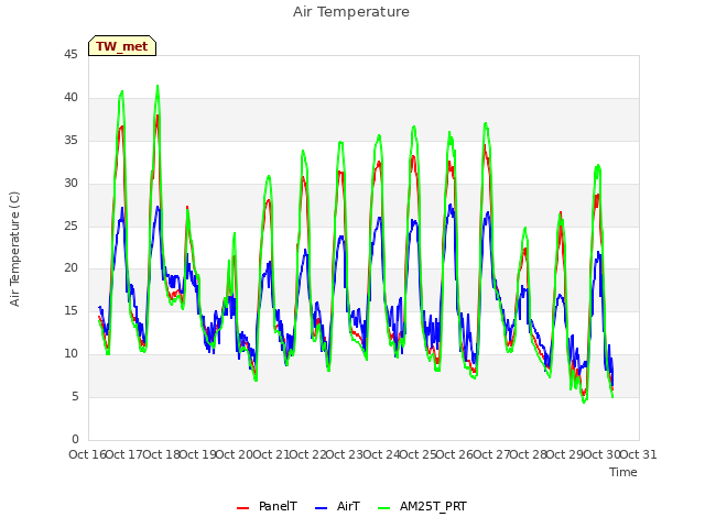 plot of Air Temperature