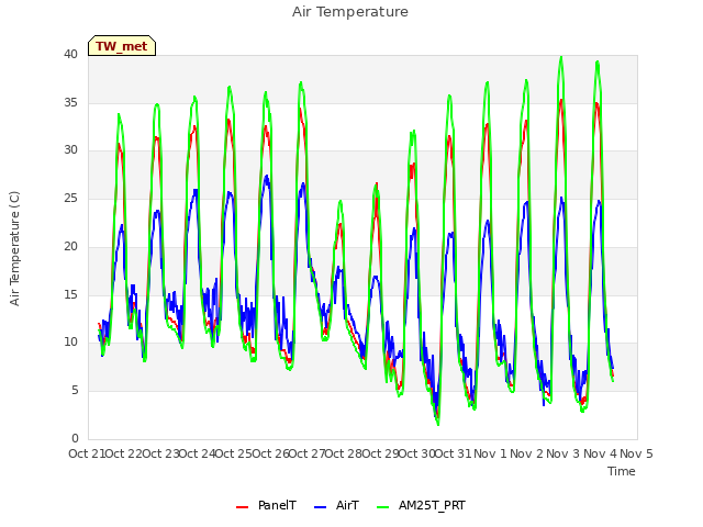 plot of Air Temperature