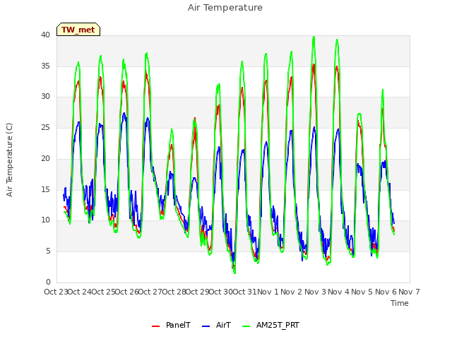 plot of Air Temperature