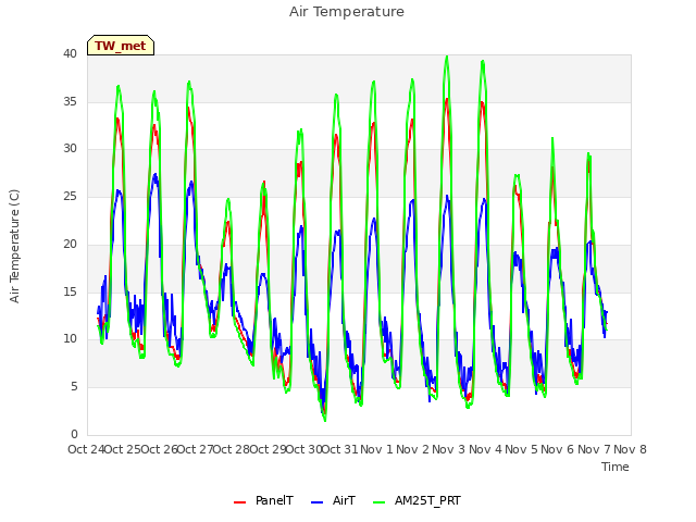 plot of Air Temperature