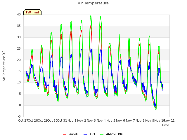 plot of Air Temperature