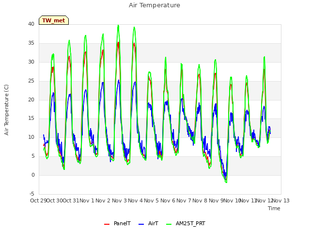 plot of Air Temperature