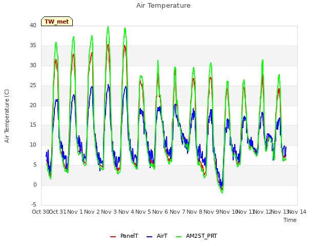 plot of Air Temperature