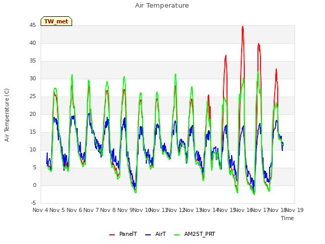 plot of Air Temperature