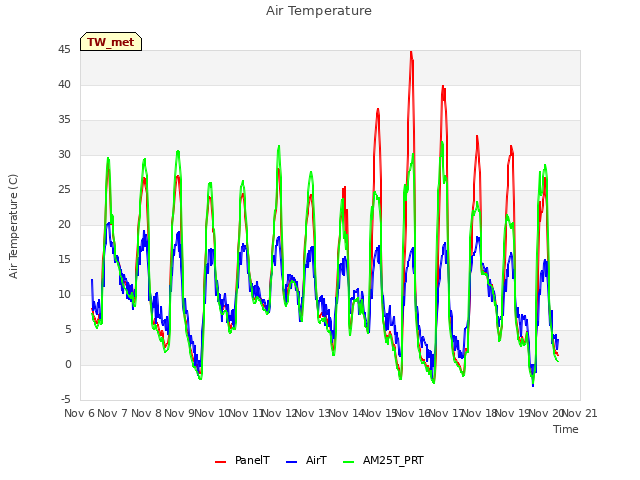 plot of Air Temperature