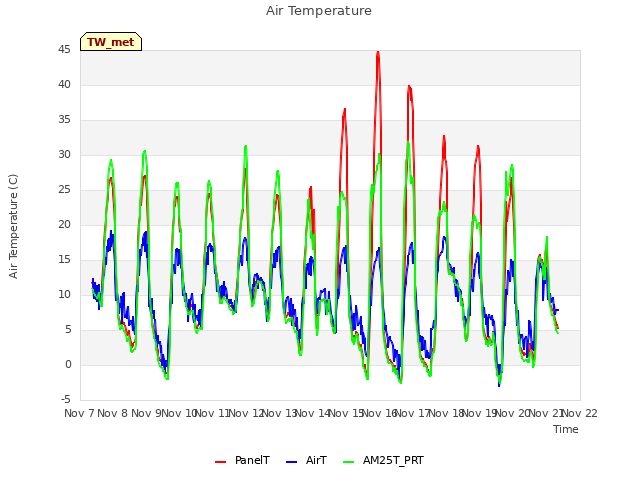 plot of Air Temperature