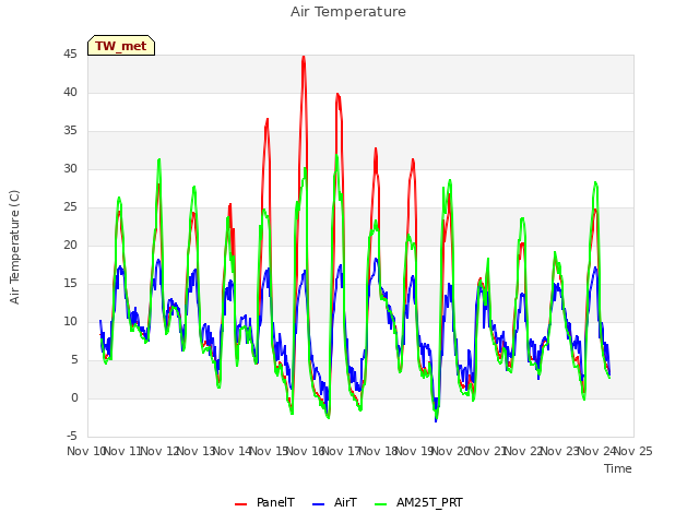 plot of Air Temperature