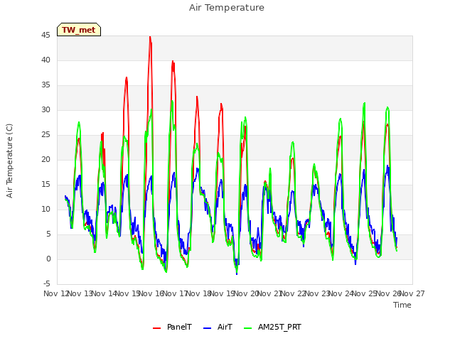 plot of Air Temperature