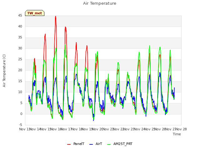 plot of Air Temperature