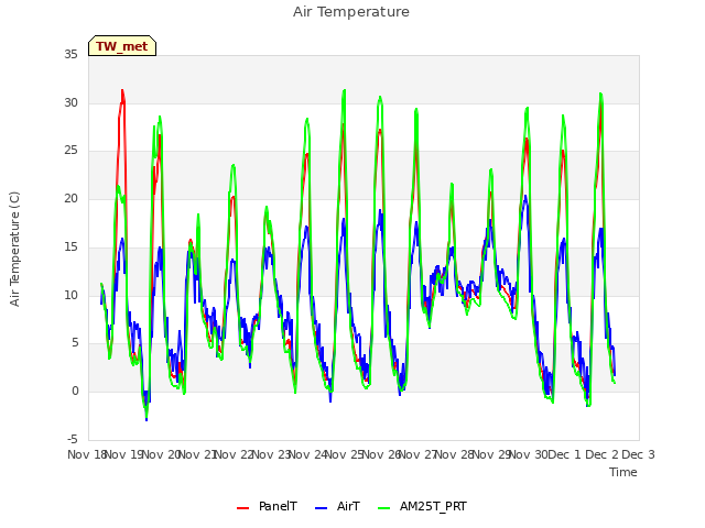 plot of Air Temperature