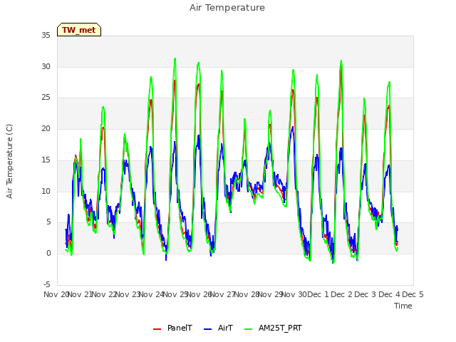 plot of Air Temperature