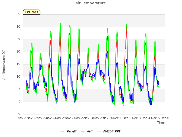 plot of Air Temperature