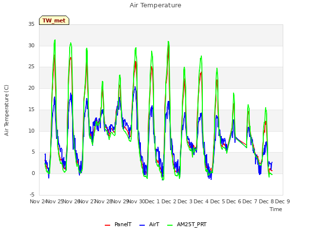 plot of Air Temperature