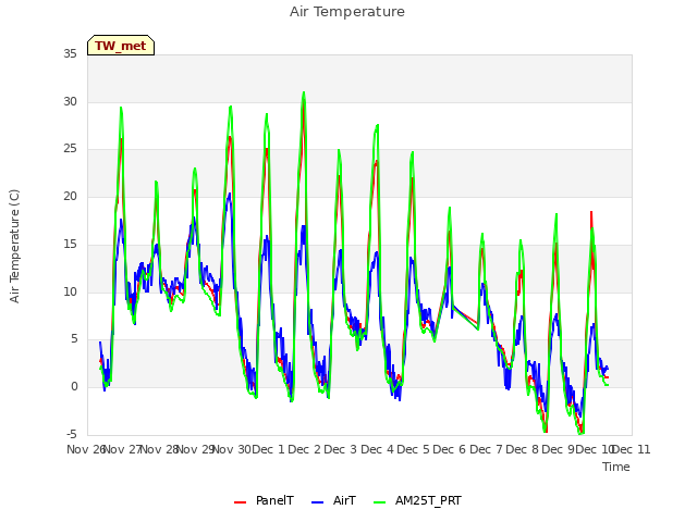 plot of Air Temperature