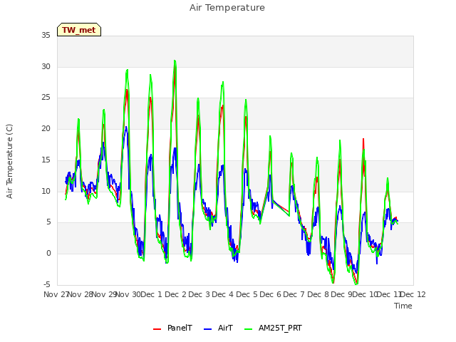 plot of Air Temperature