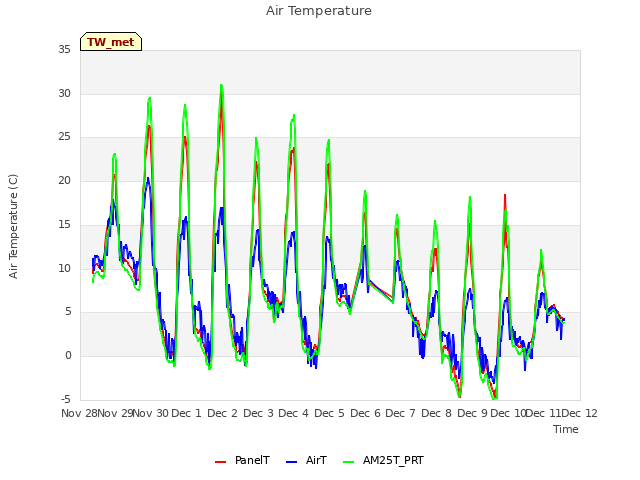 plot of Air Temperature