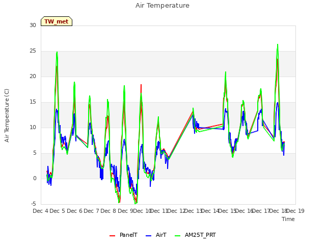 plot of Air Temperature