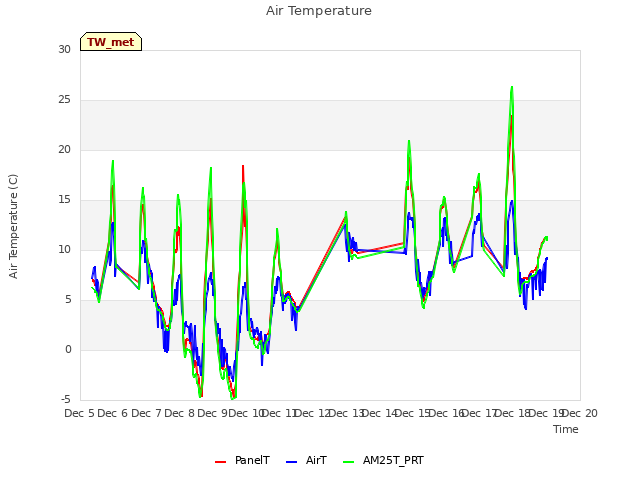 plot of Air Temperature