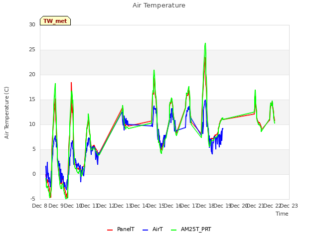 plot of Air Temperature