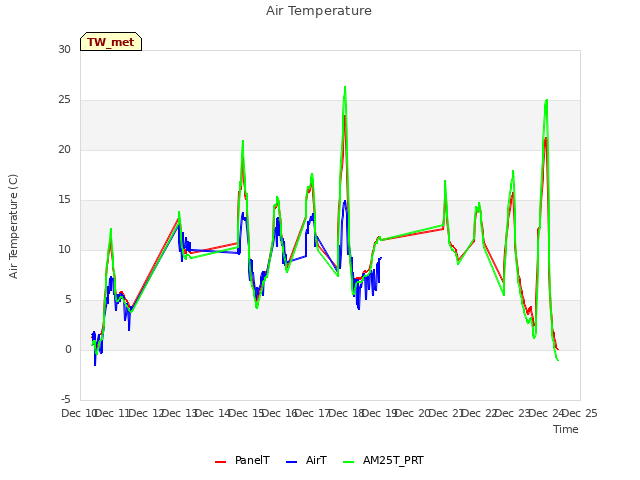 plot of Air Temperature