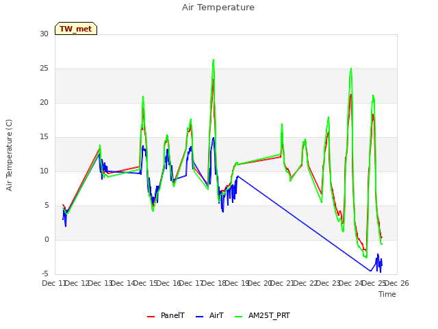 plot of Air Temperature