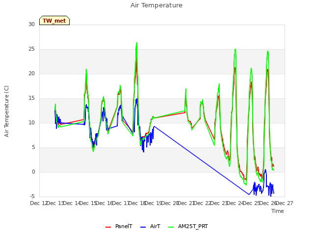 plot of Air Temperature