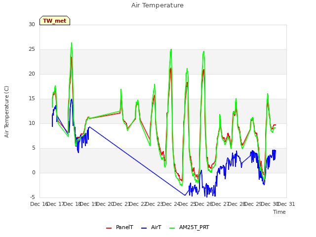 plot of Air Temperature