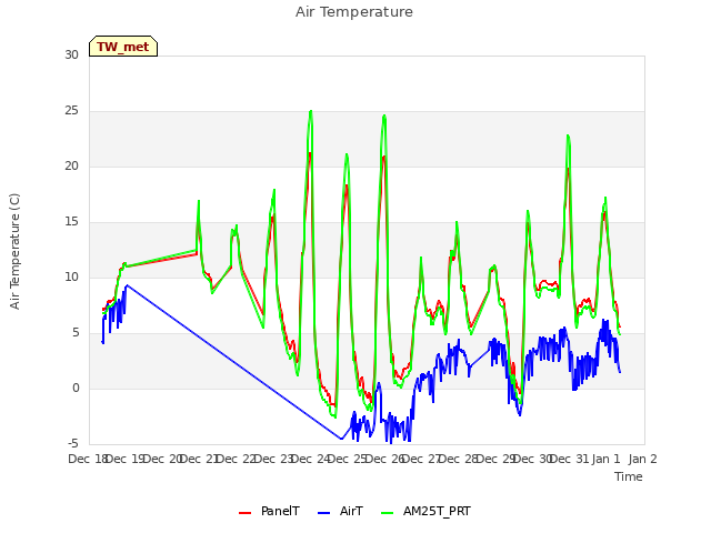 plot of Air Temperature