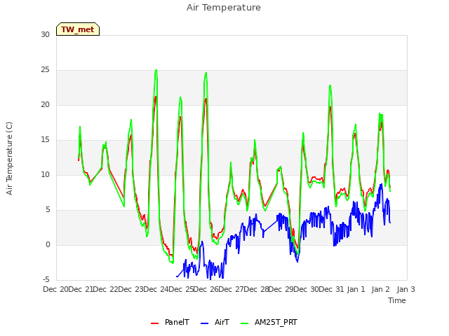 plot of Air Temperature