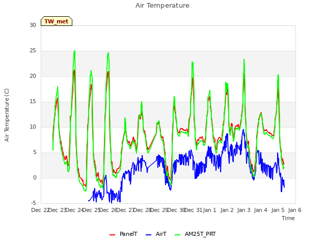 plot of Air Temperature