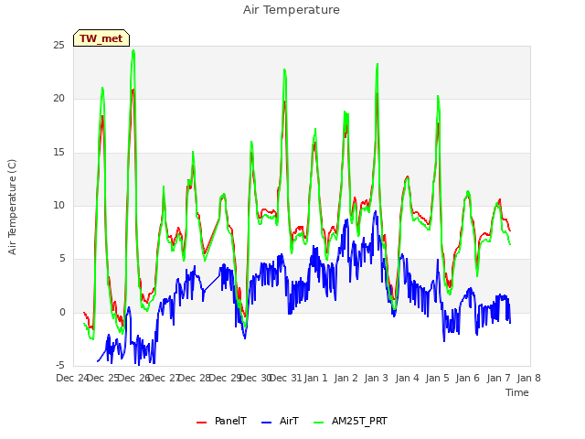 plot of Air Temperature