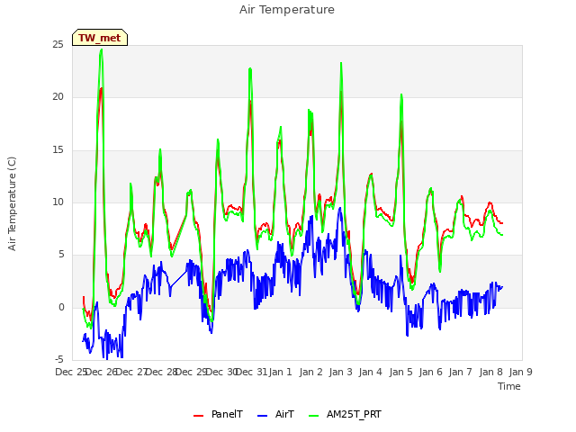 plot of Air Temperature