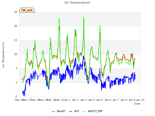 plot of Air Temperature