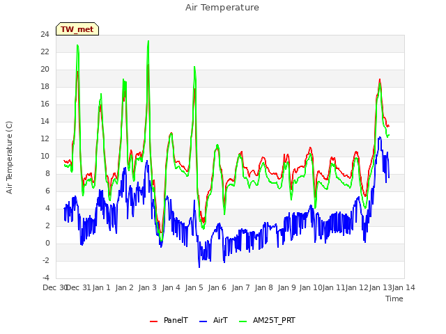 plot of Air Temperature