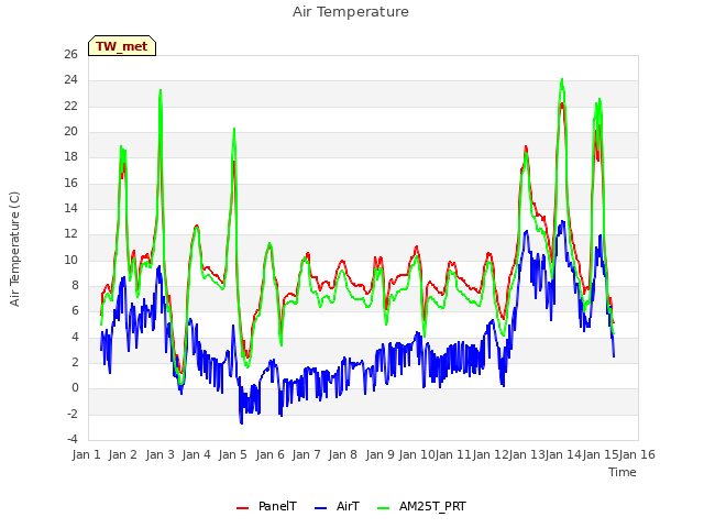 plot of Air Temperature