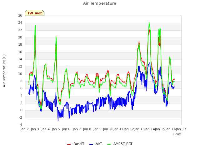plot of Air Temperature