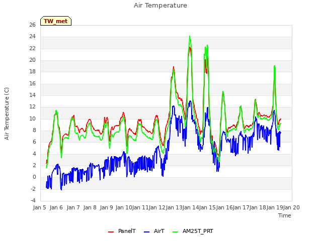 plot of Air Temperature